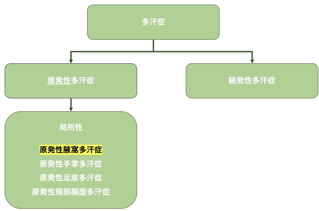 多汗症分類