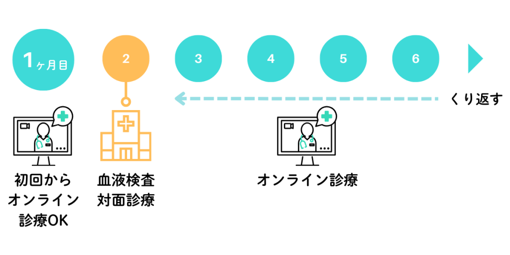 毎月の利用イメージ（例）オンライン診療・定期検査・治療のサイクルを繰り返します