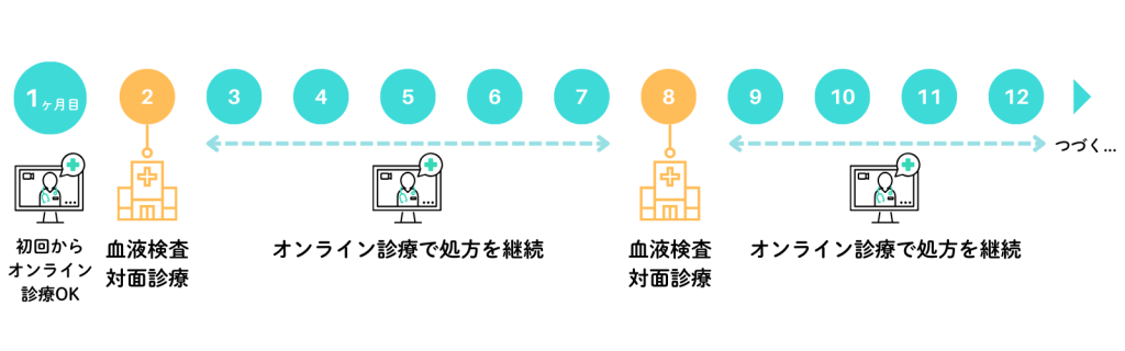 毎月の利用イメージ（例）オンライン診療・定期検査・治療のサイクルを繰り返します